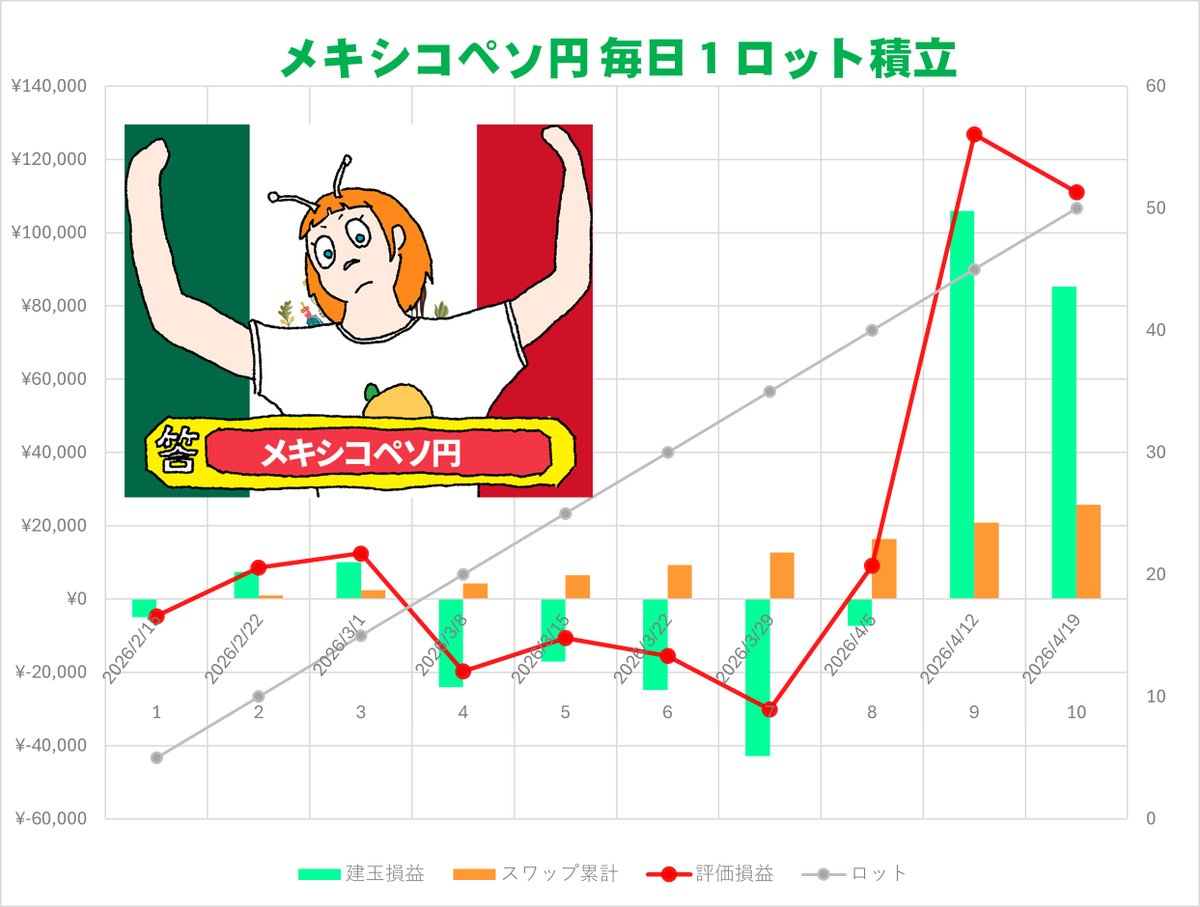 naruwaka725's tweet photo. 🇲🇽メキシコペソ円 スワップ投資

毎日1ロット メキシコペソ円を
積み立てています。

目標の10週が経ちました！
その結果…

【10週目】（前週比）
■数量　50ロット（＋5ロット）
■建玉損益　85,220円（▲20,730円）
■スワップ　25,742円（＋4,927円）
■評価損益　110,962円（▲15,803円）

調子よく上がっていたペソ円ですが、
最終日に下落してしまいました…

とはいえ、
10週間で建玉損益はプラス！
スワップも含めて計11万円以上
勝つことができました！

#FX #MXNJPY