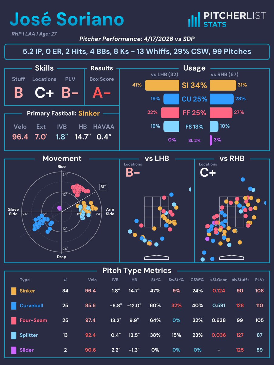 PitcherListPLV's tweet image. Another scoreless outing for José Soriano (LAA), falling one out shy of a quality start with eight strikeouts and four walks against the Padres