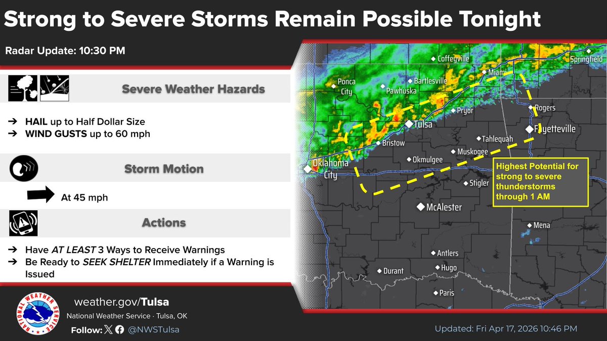 [10:50 PM - 4/17/26]
A line of thunderstorms will continue to move east and south through E OK &amp; NW AR early tonight. Storms have recently weakened, but a few storms may still become strong to severe early tonight and produce large hail and damaging winds. #okwx #arwx