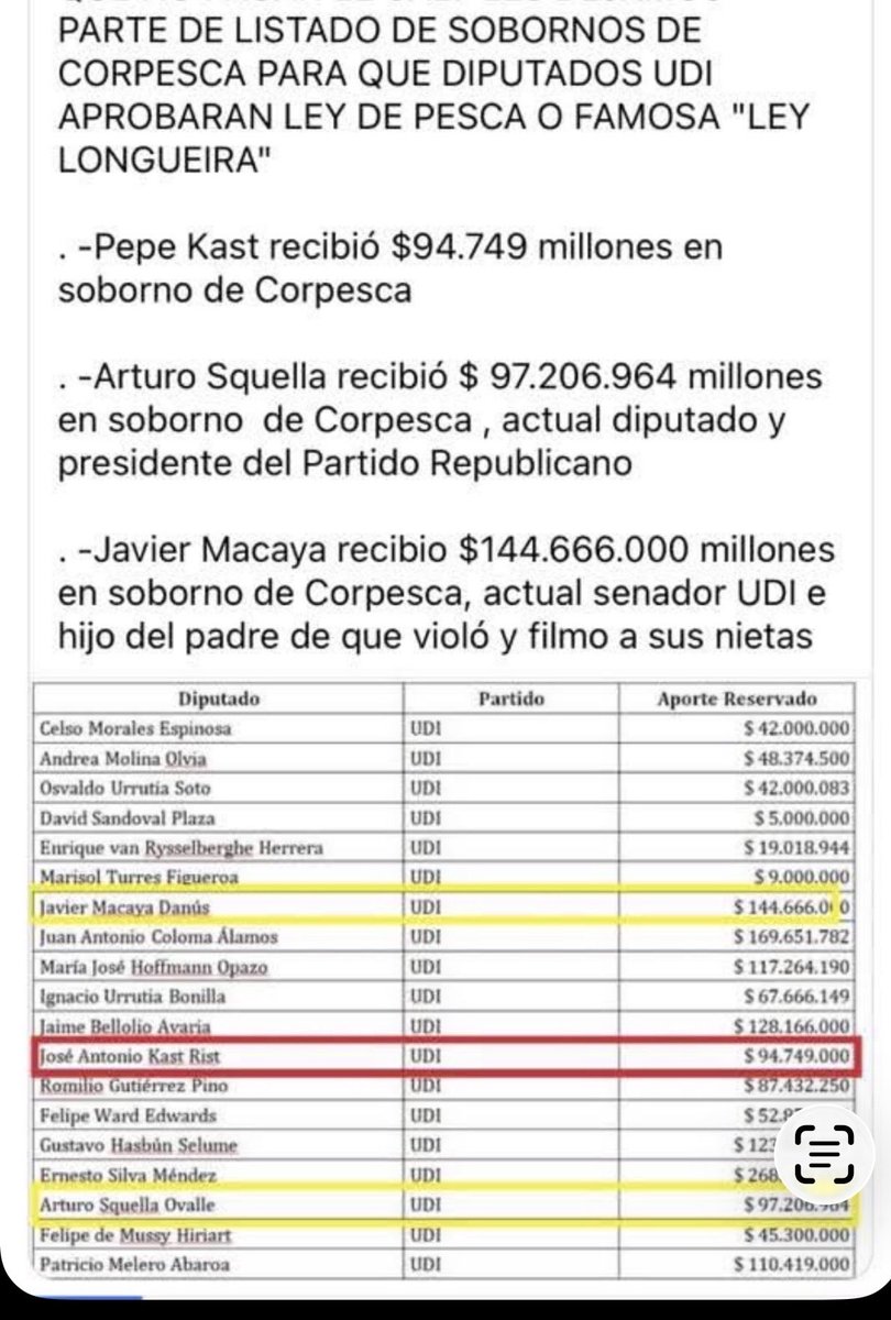 Vean cuánto recibió de las pesqueras los diputados KAST, SAUERBAUM, MACAYA, SQUELLA, etc, etc