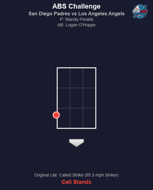 MLB_ABS's tweet image. ⚾ ABS Challenge! San Diego Padres vs Los Angeles Angels

Bot 6 | Los Angeles Angels challenges
🏠 HP Umpire: Mike Muchlinski
🎯 Wandy Peralta to Logan O'Hoppe
📢 Original call: Called Strike (95.3 mph Sinker)
❌ Result: Call stands.

#MLB #BaseballTwitter #ABS #ForTheFaithful
