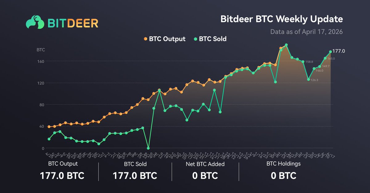 Bitdeer tweet media