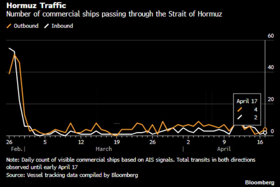 LLequeu's tweet image. While the Strait of Hormuz was triumphantly declared “reopened”—despite never quite being closed for those still willing to trade—actual traffic on the ground has remained, at best, underwhelming. 

Apparently, reopening a corridor is one thing; convincing participants that it’s