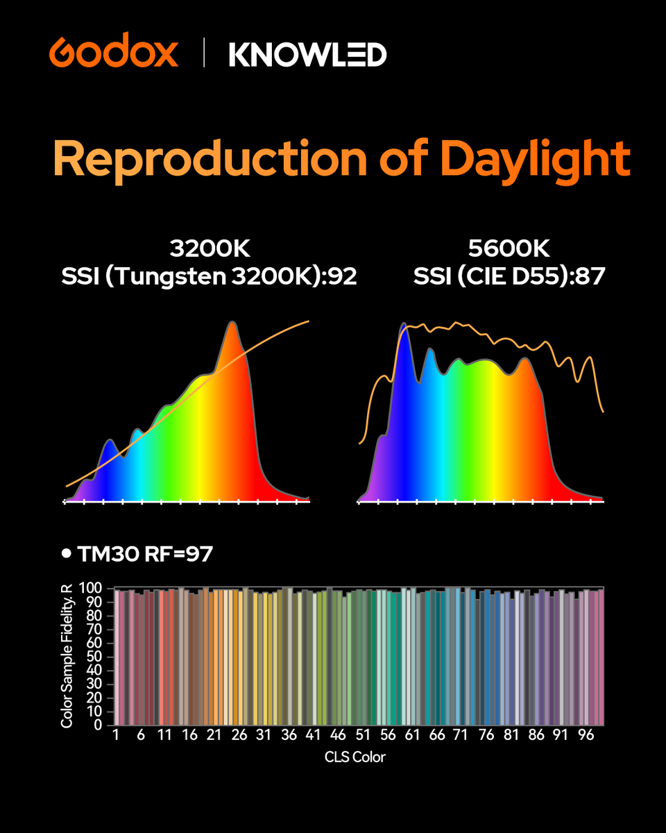 knowled_global's tweet photo. The Next Step in Color Science inside Godox’s Revolutionary — PALETTELAB🎨

Delivering full-spectrum performance across the entire visible wavelength range. Built on deep spectral analysis of natural daylight, PaletteLab reconstructs a light spectrum close to real sunlight. https://t.co/1Wc1NdlvVH