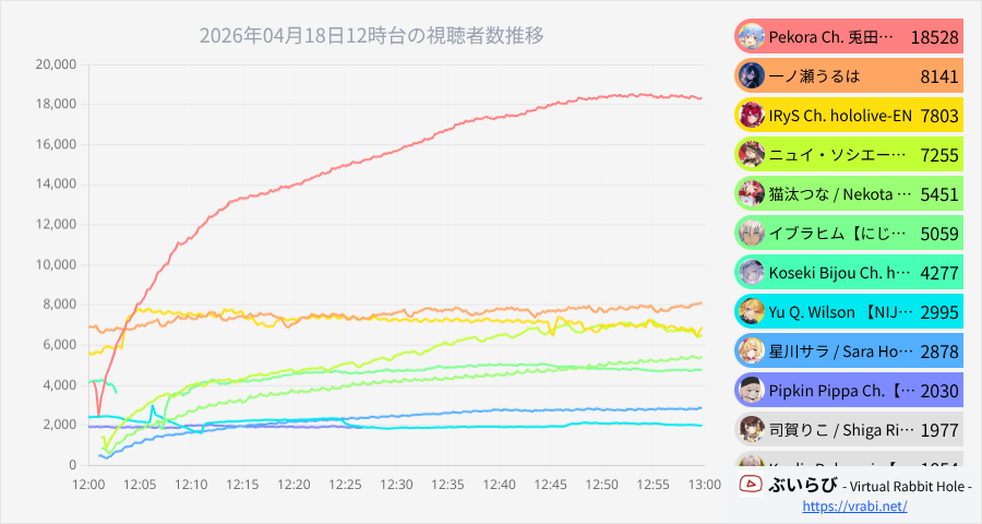 v_rabbit_hole's tweet image. 🏆​2026年04月18日12時台

【🥇18,528】Pekora Ch. 兎田ぺこら #ぺこらいぶ
#2【テイルズ オブ ジ アビス】はじめてのテイルズシリーズ！生ま…
【🥈8,141】一ノ瀬うるは #ポタク通信
【 スト6 】朝のゆびうんどうｓ【ぶいすぽ/一ノ瀬うるは】
【🥉7,803】IRyS Ch. hololive-EN #IRyS
【PRAGMATA】M…