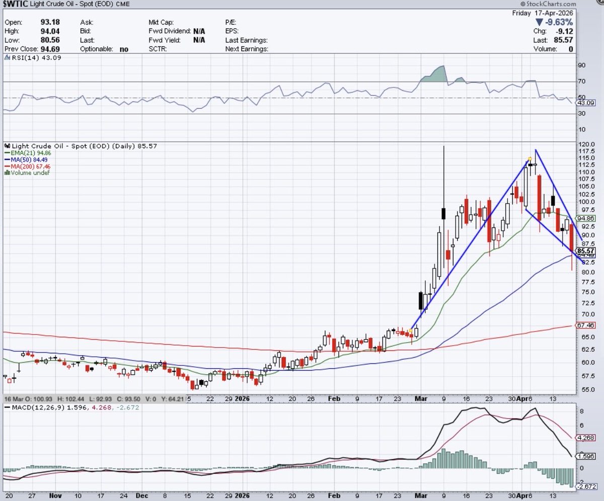 #oil $xle $xop $oih
Interesting setup going into the weekend
$xom $cvx $sm $oxy $fang $pbf