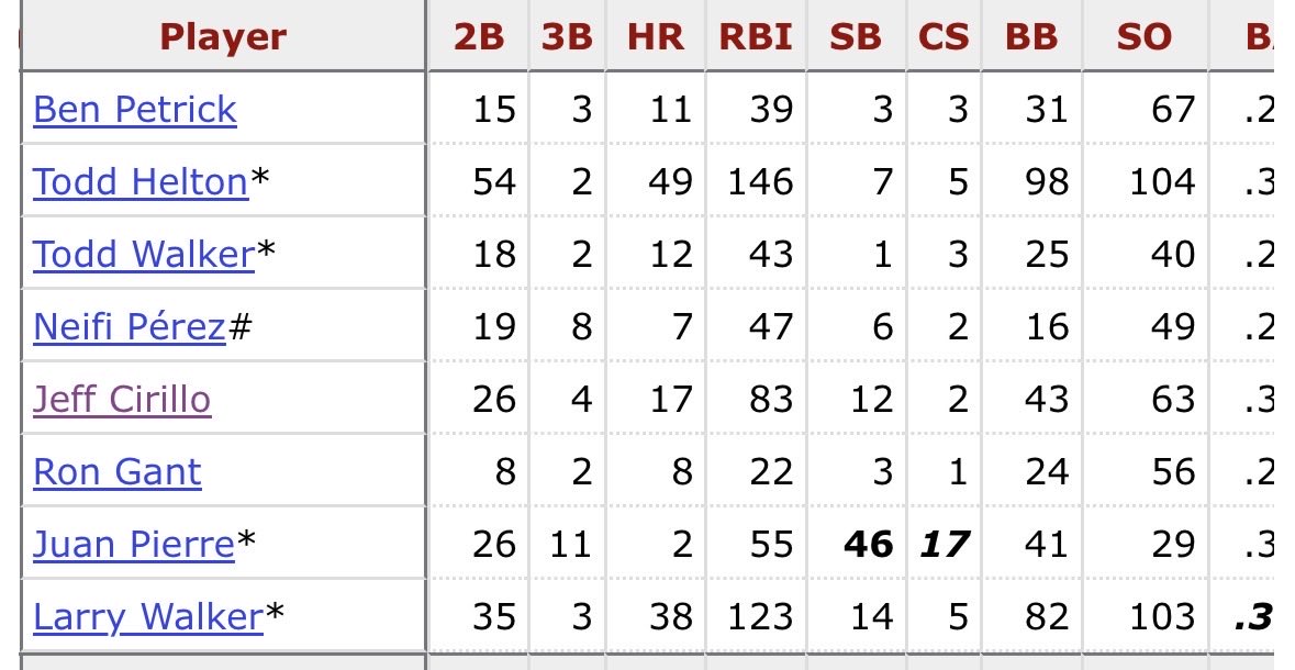 baseballgoon_'s tweet photo. Yo this whole lineup deserves its flowers… the pitching really really let them down…

#mlb #Rockies https://t.co/RjYSBtFdmN