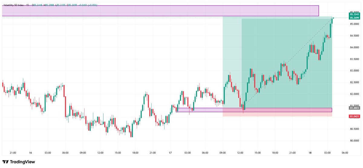 LST_VIX_001's tweet image. LIKE DAWN BREAKING OVER UNTAMED SAVANNA.

The predator arrives in silence...

Arrow drawn, gaze unwavering.

The move unfolds, golden and vast.

Others chase the dust.

He claims the LION’S SHARE.🦁

FULL VOLUME ON VOLATILITY 50 INDEX BRETHREN.✍️🏽🦁📉

#Deriv #Vix50 #Tradingview