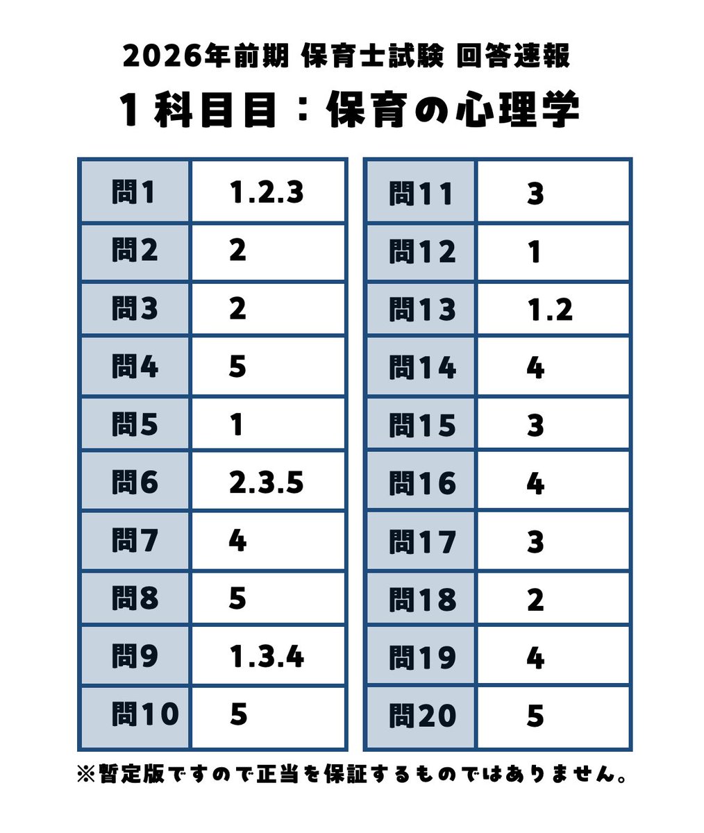 vidit_jp's tweet photo. 🔴保育士試験：回答速報(2026)

【1科目目：保育の心理学】

今回も難しい問題が多くあり、特に3つ選択問題は苦戦されたのではないでしょうか？🔥

ぜひ自己採点にご活用ください！

※解答内容を保証するものではございません https://t.co/SBlPLszFZM