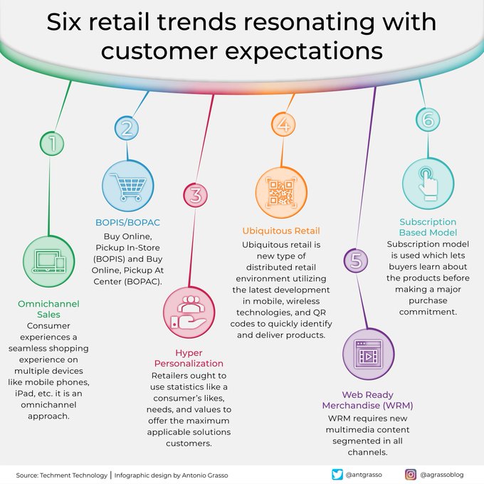 CandyTech1's tweet image. Retail is under pressure from innovations generated in most cases by evolutions in consumer behavior, systemic changes in the market, and new technical capabilities.

Rt @antgrasso #Retail #CustomerExperience #DigitalTransformation