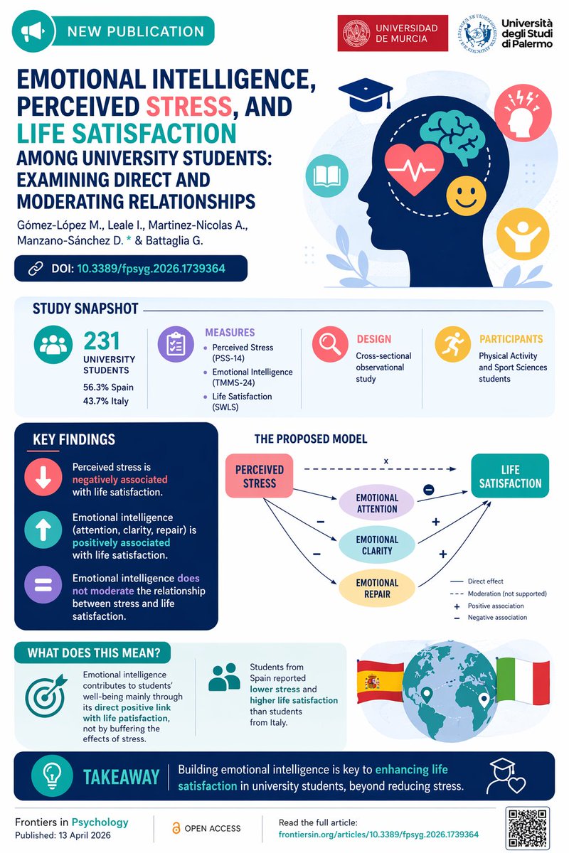 mgomezlop69's tweet photo. We explored how emotional intelligence influences life satisfaction and perceived stress in university students. Discover the findings on its direct impact on academic and personal well-being. Read the full study! 🧠✨ DOI: 10.3389/fpsyg.2026.1739364 #StudentWellbeing @umucafd https://t.co/iIE5wQGeO1