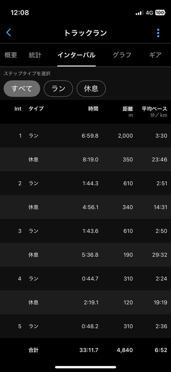 s_run_r's tweet photo. 4/18(土)
2000+600×2+300×2

ちばりく。
新1年生もいたけど、600までは後ろでつかせてもらった、というより皆速かった。
300の1本目は体が動き良い感覚で走ることができた。
600も2本とも社会人ベスト？かもしれないくらいのタイムで走れた。
先週の1500mやっぱり遅すぎるな。 https://t.co/z2etlp5Glt