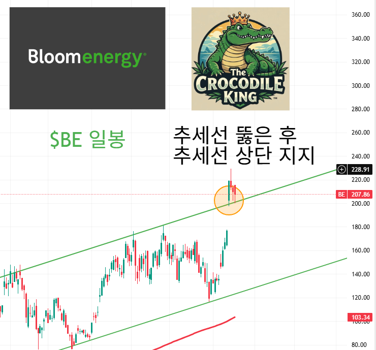 eyeofjaguar's tweet photo. $AVGO $BE $CPNG $IONQ 추세 및 간단 설명

$AVGO 브로드컴 
딥 이후 시몬스 같은 편안한 상승

$BE 블룸에너지
추세선을 뚫은 후 추세선 상단 지지

$CPNG 쿠팡
한국 행정부 공격 이후 200주선 붕괴 -> 상승 추세로 200주선 돌파

$IONQ 아이온큐
$NVDA $Ising 으로 인해 강한 상승으로 이전 하락 추세 돌파 곧 200일선 돌파 시험대

종목 상세 분석은 매일 50개이상 합니다.
그 중 일부만 간단버젼으로 올려드립니다.

도움이 되셨다면 좋아요, 리포스트 잊지마세요! 😇😇😇

#AVGO #브로드컴 #BE #블룸에너지 #CPNG #쿠팡 #IONQ #아이온큐 #NVDA #엔비디아 #Ising