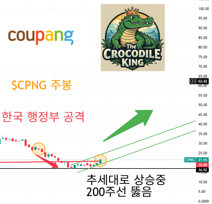 eyeofjaguar's tweet photo. $AVGO $BE $CPNG $IONQ 추세 및 간단 설명

$AVGO 브로드컴 
딥 이후 시몬스 같은 편안한 상승

$BE 블룸에너지
추세선을 뚫은 후 추세선 상단 지지

$CPNG 쿠팡
한국 행정부 공격 이후 200주선 붕괴 -> 상승 추세로 200주선 돌파

$IONQ 아이온큐
$NVDA $Ising 으로 인해 강한 상승으로 이전 하락 추세 돌파 곧 200일선 돌파 시험대

종목 상세 분석은 매일 50개이상 합니다.
그 중 일부만 간단버젼으로 올려드립니다.

도움이 되셨다면 좋아요, 리포스트 잊지마세요! 😇😇😇

#AVGO #브로드컴 #BE #블룸에너지 #CPNG #쿠팡 #IONQ #아이온큐 #NVDA #엔비디아 #Ising