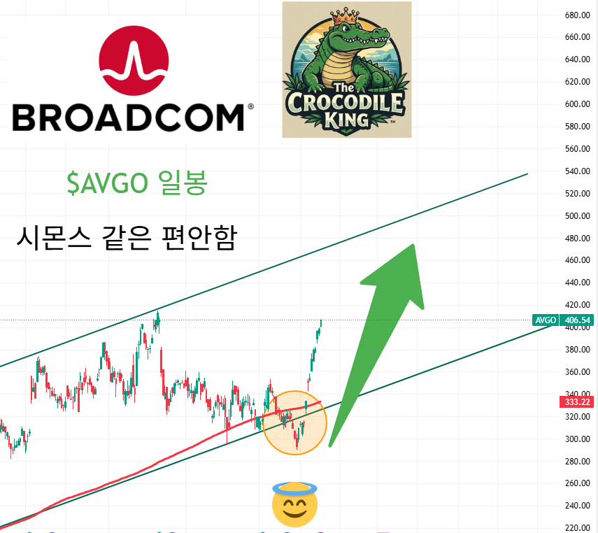 eyeofjaguar's tweet photo. $AVGO $BE $CPNG $IONQ 추세 및 간단 설명

$AVGO 브로드컴 
딥 이후 시몬스 같은 편안한 상승

$BE 블룸에너지
추세선을 뚫은 후 추세선 상단 지지

$CPNG 쿠팡
한국 행정부 공격 이후 200주선 붕괴 -> 상승 추세로 200주선 돌파

$IONQ 아이온큐
$NVDA $Ising 으로 인해 강한 상승으로 이전 하락 추세 돌파 곧 200일선 돌파 시험대

종목 상세 분석은 매일 50개이상 합니다.
그 중 일부만 간단버젼으로 올려드립니다.

도움이 되셨다면 좋아요, 리포스트 잊지마세요! 😇😇😇

#AVGO #브로드컴 #BE #블룸에너지 #CPNG #쿠팡 #IONQ #아이온큐 #NVDA #엔비디아 #Ising