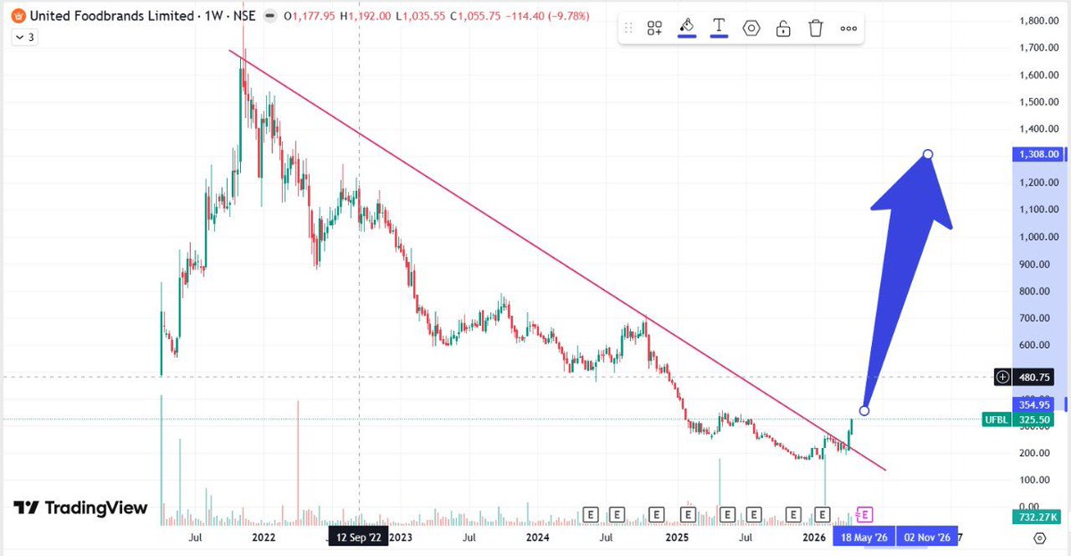 TradePowerful's tweet image. #United food brand 326 cmp

Breakout 

#DYOR
#multibagger