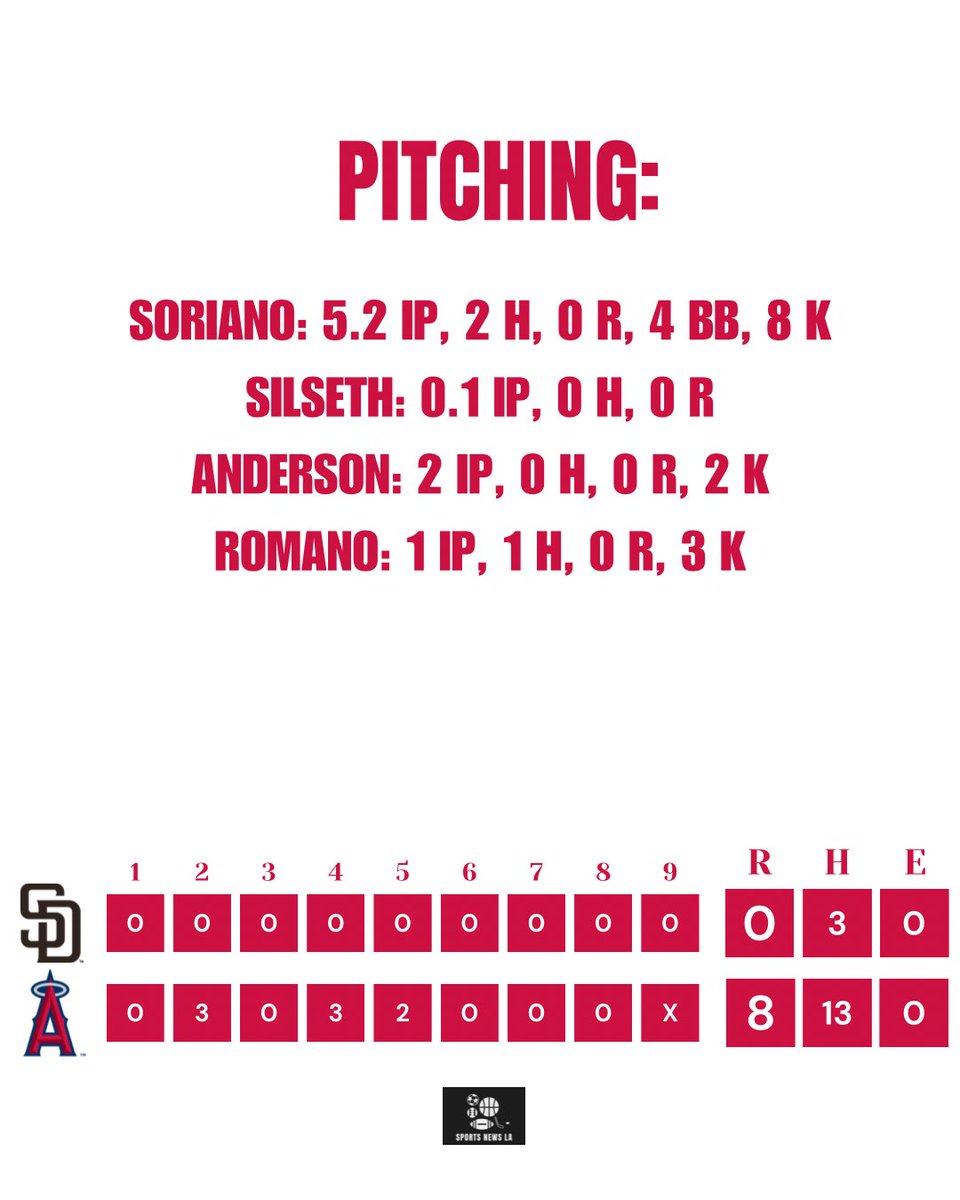 sports_news_la's tweet photo. Angels win! They improve to 11-10 on the season.

Moncada and Lowe went deep. Schanuel had 3 hits! Angels overall had 13 hits! Soriano continues to be red hot and Angels get a shutout! 

#laangels #angels #anaheimangels #thehaloway #halonation https://t.co/Lpsbp8XXlW