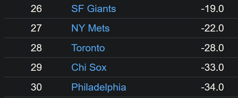 ah_pod's tweet photo. now the worst in baseball. https://t.co/tNfrIKk23W