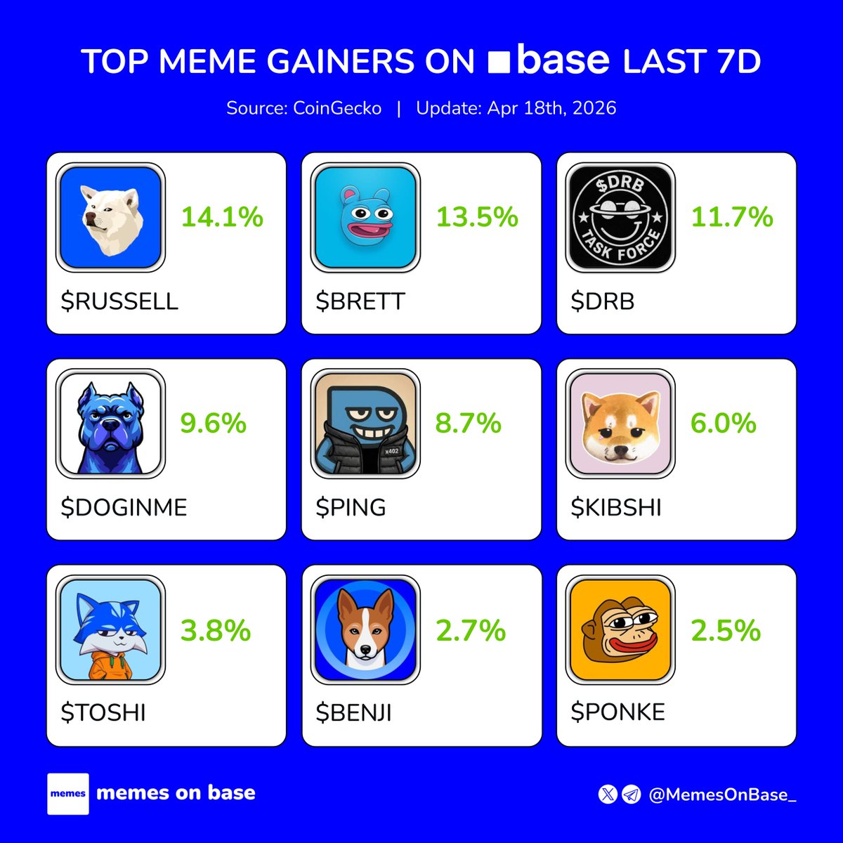 Top meme gainers on Base last 7D 🟦

$RUSSELL 
$BRETT 
$DRB 
$DOGINME 
$PING 
$KIBSHI 
$TOSHI 
$BENJI 
$PONKE 

What project are you betting big on?👇