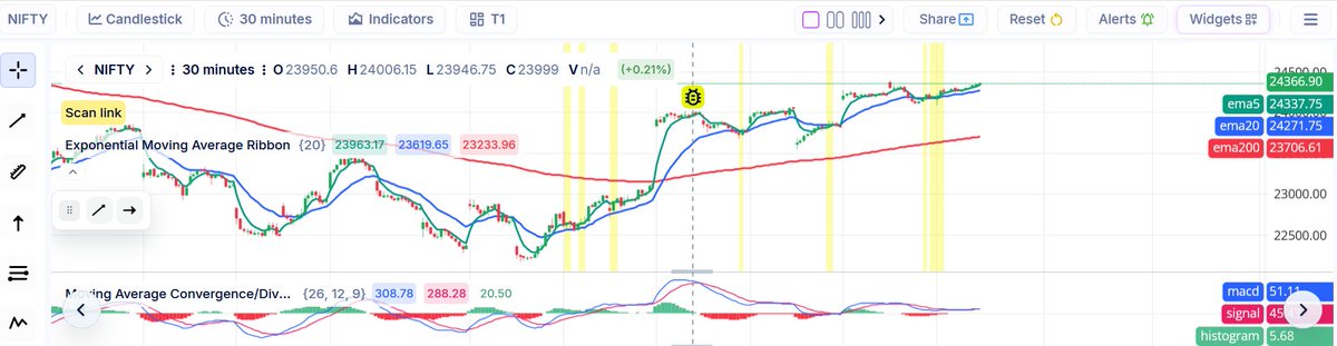 rahul_mehrotra's tweet image. #NIFTY - 24,350
#SENSEX - 78,500
#FINNIFTY - 26520
#BANKNIFTY - 56,565
#MIDCPNIFTY - 13,840

#LT #ANGELONE and few others gave big moves
next week it will be #SBIN #BAJFINANCE #EXIDE #MARUTI #INFY #TCS #OFFS and many others

#RELIANCE havnt started yet - it will also jump
(will