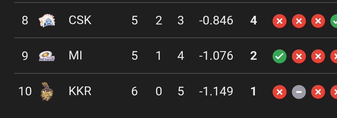 These three have 13 trophies!
what happened? 🤔

#IPL #IPL2026 #CSK #MI #KKR