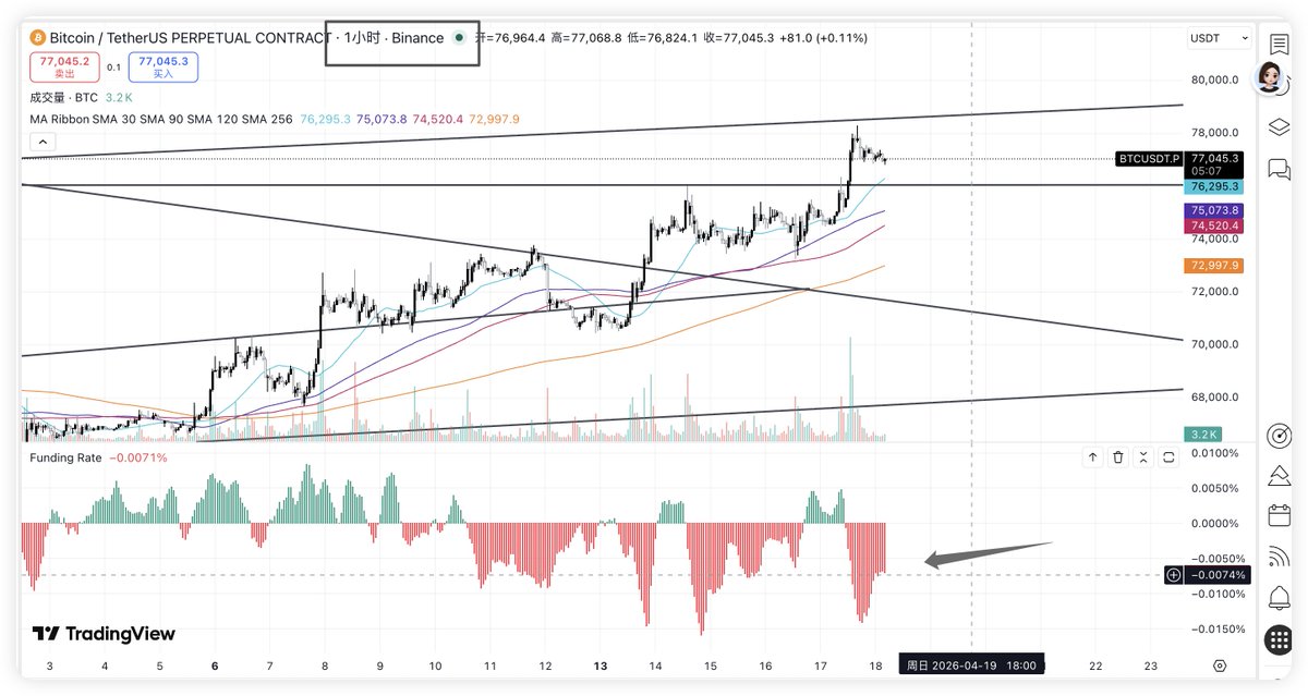 提醒一下，目前Binance、OKX、Bybit三家交易所的BTC 资金费率全是负的，而且负的厉害，空头在这里还是建议小心点

原来挂 77 - 79 的空都撤掉了，等费率转正再说