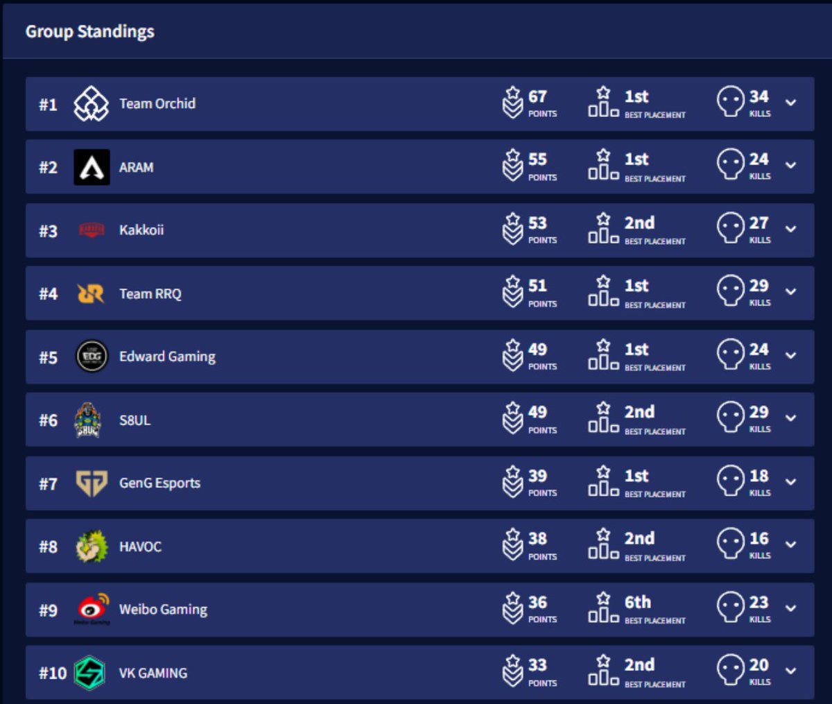Some rough zones pulls for us today, but we brought it back with 34 points in the last 2 games. Lost the tiebreaker and finished 6th on the day. 2nd overall with 3 match days played!! Ty ty for your support!!! 🚀🚀