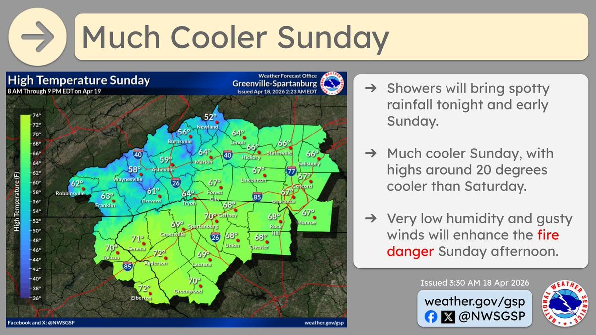 NWSGSP's tweet image. Another hot and dry afternoon, with near-record high temps expected. An outdoor burn ban remains in effect for the Carolinas. A cold front brings little-to-no rainfall, but much cooler temperatures tonight/Sunday. Fire danger remains high Sunday as winds pick up from the NW.