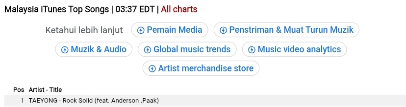 #TAEYONGxPAAK_RockSolid iTunes song chart update

#1 Argentina
#1 Indonesia
#1 Malaysia
#1 Thailand

#태용이와_함께_갱갱할_시간