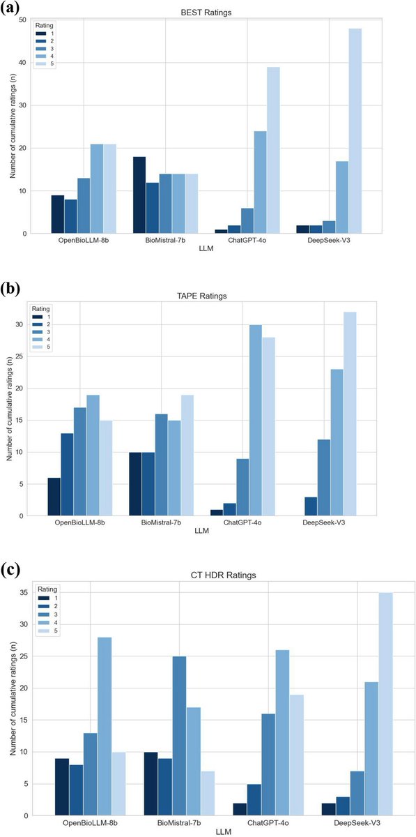 cvirendo's tweet image. This article focuses on large language models for patient education prior to interventional radiology procedures: a comparative study

link.springer.com/article/10.118…

#IRad #interventionalradiology