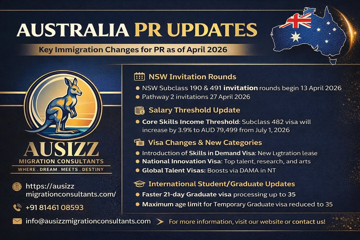 Ausizzmigration's tweet photo. Australia PR Updates 2026!
✔ NSW 190/491 rounds open
✔ Salary threshold increased
✔ New skilled visa pathways
✔ Faster processing
Get expert help with Ausizz Migration Consultants
🌐 https://t.co/rFu7t8jZrw
📞 8146108593
#AustraliaPR #PRUpdates #MigrationConsultant https://t.co/83VdK3JO8P