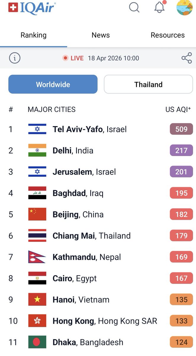KhaosodEnglish's tweet image. Northern #Thailand, particularly Chiang Mai &amp;amp; Chiang Rai, remains in a severe PM2.5 crisis, with pollution levels far exceeding safety standard this morning. Chiang Mai is ranked at Number 6 among the most air-polluted major cities in the world, according to IQAir app.
#ChiangRai