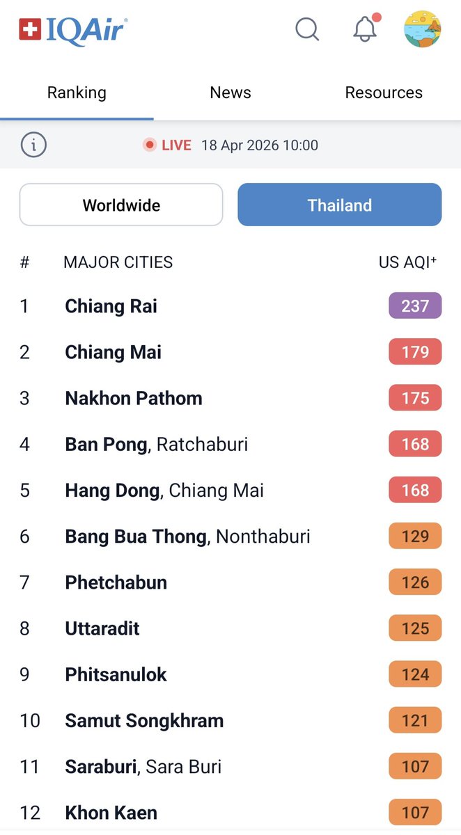 KhaosodEnglish's tweet image. Northern #Thailand, particularly Chiang Mai &amp;amp; Chiang Rai, remains in a severe PM2.5 crisis, with pollution levels far exceeding safety standard this morning. Chiang Mai is ranked at Number 6 among the most air-polluted major cities in the world, according to IQAir app.
#ChiangRai