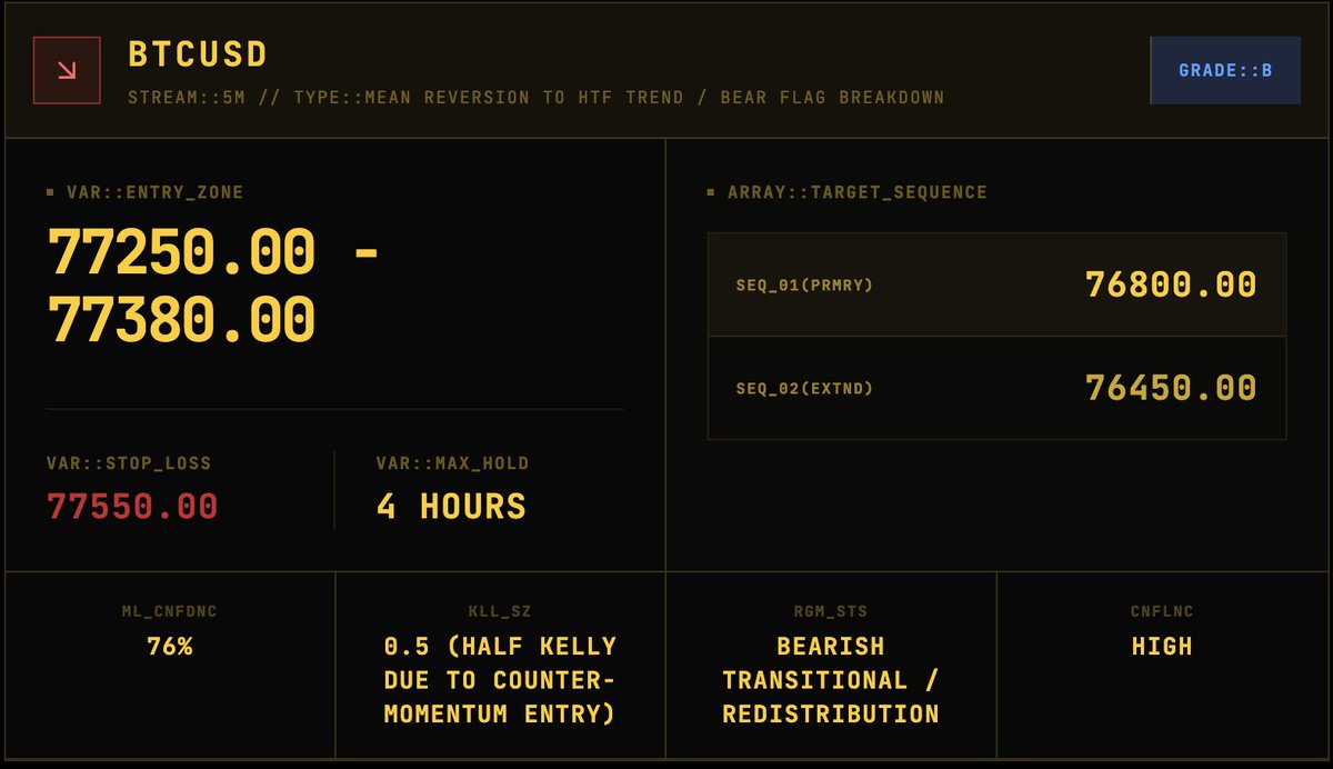 QuantByJosh's tweet image. Systematic Playbook:
Entry Zone: 77,250 – 77,380 
Stop Loss: 77,550 
Primary Target: 76,800 (for a 2.0 RR) 
Sentiment: Bearish Transitional / Redistribution

Who’s hunting the breakdown with me? #BTC #QuantTrading #SystematicTrading