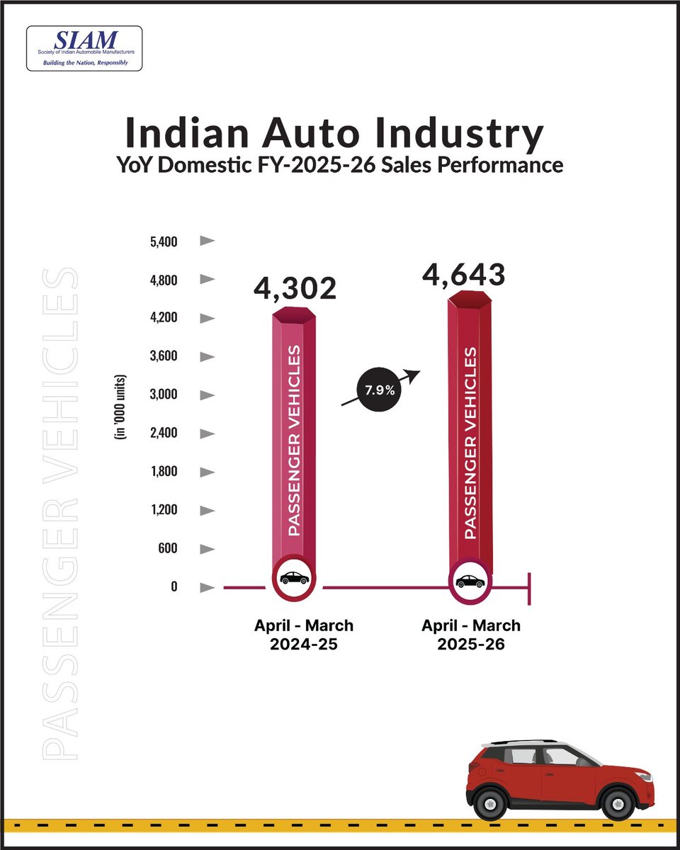 siamindia's tweet photo. In FY2025-26, Passenger Vehicles posted 7.9% YoY growth in domestic sales, reaching 46.43 lakh units compared to 43.02 lakh units in the previous year.
#SIAM #BTNR #SIAMData
@PMOIndia @MHI_GOI @MORTHIndia @ACMAIndia @FollowCII @ETAuto @autocarpro @autocarindiamag @evoIndia https://t.co/UCn1J3hZ6i
