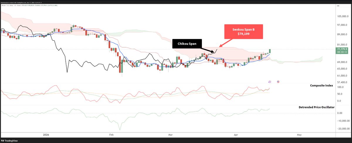 richard052505's tweet photo. TECHNICAL ANALYSIS

Zcash :  #photo1
$ZEC is one of many altcoins that looks primed for a big continuation move. It’s also one of the few altcoins that had a big run in late 2025 and maintained a good chunk of those gains.

A couple people asked if I could do some analysis on this - specifically Elliot Wave. So here you go.

Without getting into the nitty gritty of it all, I’ll summarize this with identifying where Wave 3 could be depending on linear and logarithmic measurement. Some of the projections are underwhelming and some are in the realm of Stupidsville, but hey, maths are maths.

Linear Projection
On a linear basis, the measured move puts a basic Wave 3 target near 836, with the classic 1.618 extension landing around 1,235. Push it harder and the next zones come in near 1,481 and 1,880.

Logarithmic Projection
Logarithmically, things get much more unhinged. That same structure projects a 1.0 extension near 1,366, a 1.618 extension around 4,606, and a full 2.618 blowoff near 32,923. Told ya it was in Stupidsville.

Bitcoin :   #Photo2
Yesterday confirmed an Ideal Bullish Ichimoku Breakout setup, and, as of this afternoon, $BTC is still pushing higher, topping $78. But closing above $80k might be difficult.

One of the interesting behaviors of the Chikou Span is that it responds to the same support and resistance levels as price. So, if, today and over the weekend it looks like Bitcoin got stuck in the middle of a breakout, that’s one reason why.

Additionally, the Composite Index is getting close to some recent resistance levels that could halt or slow any near-term moves.