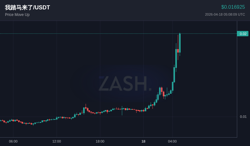 ZashXYZ's tweet image. 📈 $我踏马来了 moved +12.2% in 15 minutes
Price: $0.016925

Set alerts → t.me/Zash_xyzbot
#Crypto #我踏马来了 #Trading