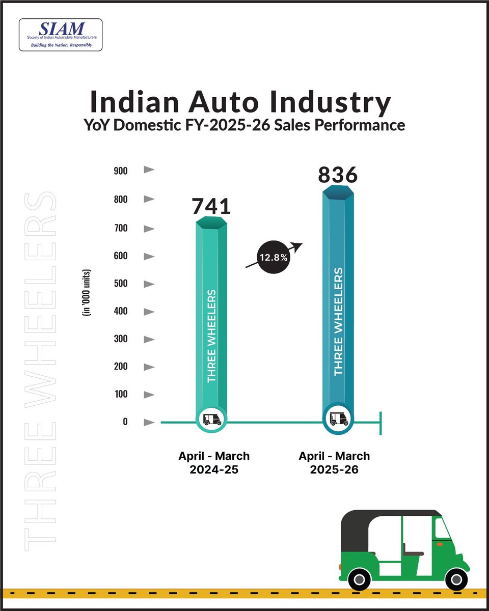 siamindia's tweet photo. In FY2025-26, Three-Wheelers recorded 12.8% YoY growth in domestic sales, reaching 8.36 lakh units compared to 7.41 lakh units in the previous year.
#SIAM #BTNR #SIAMData
@PMOIndia @MHI_GOI @MORTHIndia @ACMAIndia @FollowCII @ETAuto @autocarpro @autocarindiamag @evoIndia https://t.co/YFkHiI8ARu