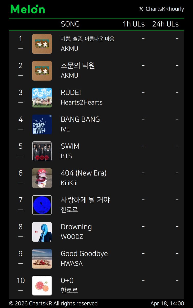 ChartsKRhourly's tweet image. #Melon #genie #FLO #Bugs
Apr 18, 14:00

#AKMU #Hearts2Hearts #IVE #BTS #KiiiKiii #한로로 #WOODZ #HWASA