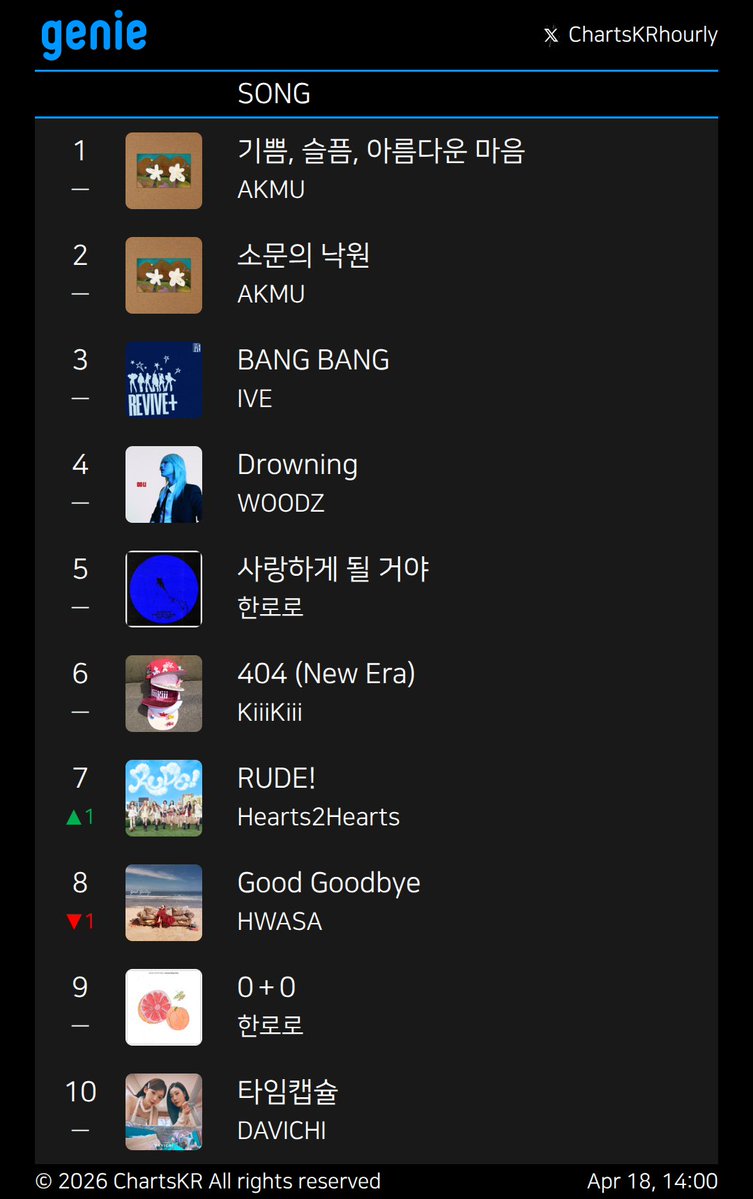 ChartsKRhourly's tweet image. #Melon #genie #FLO #Bugs
Apr 18, 14:00

#AKMU #Hearts2Hearts #IVE #BTS #KiiiKiii #한로로 #WOODZ #HWASA