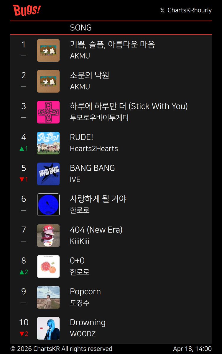 ChartsKRhourly's tweet image. #Melon #genie #FLO #Bugs
Apr 18, 14:00

#AKMU #Hearts2Hearts #IVE #BTS #KiiiKiii #한로로 #WOODZ #HWASA