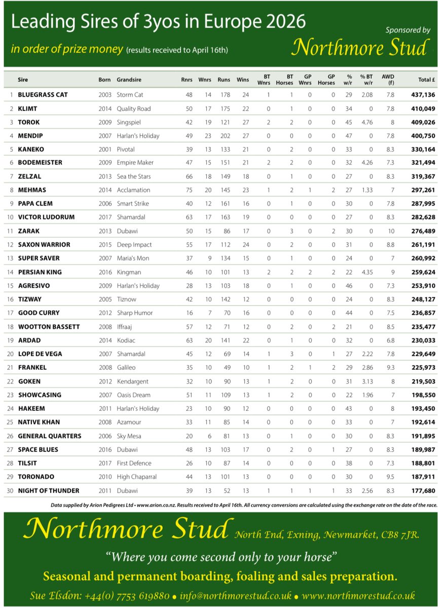 bloodstocknews's tweet image. Leading Sires of 3yo's in Europe in 2026 brought to you by Northmore Stud💫

🥇BLUEGRASS CAT
🥈KLIMT
🥉TOROK

Table kindly sponsored by Northmore Stud - “Where you come second only to your horse.” See below for contact details #ReadAllAboutIt