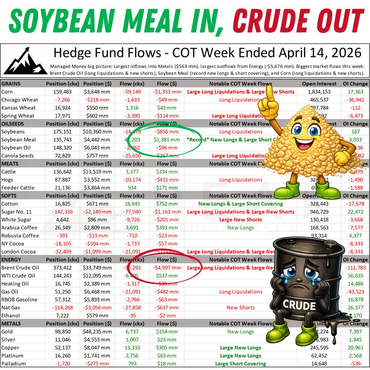 PeakTrading's tweet image. Funds added *record* bullish bets in Soybean Meal last week. 🌱 

That’s a billion-dollar bet on higher prices. 📈

Meanwhile, Crude took a hit. 🛢️
Big long liquidations &amp;amp; new shorts.

#Agriculture #COT #Commodities