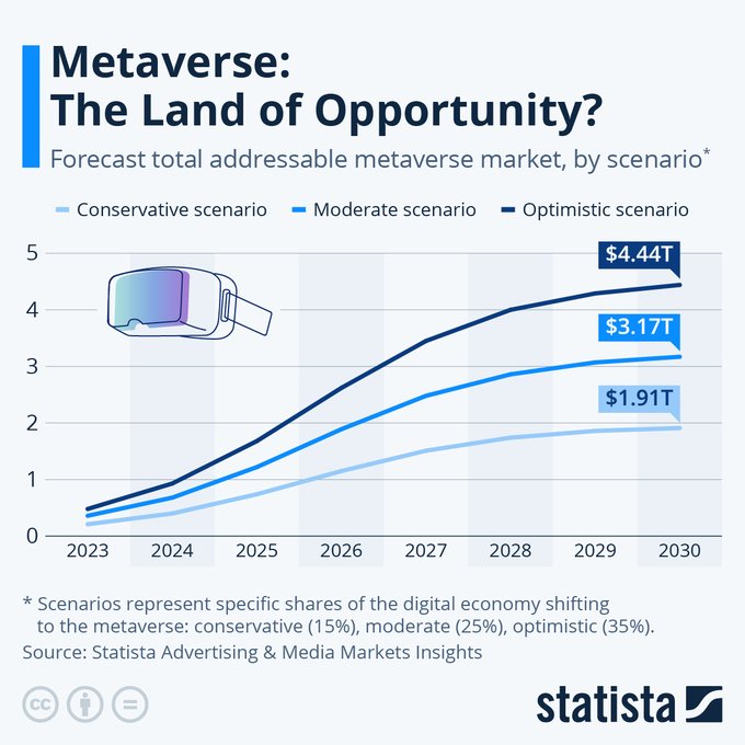 UnlockBiz's tweet image. With a projected reach of 700 million people and a potential $201 billion in revenue from e-commerce by 2030, it is clear why Meta is betting on the metaverse. 

Source @StatistaCharts Link bit.ly/3KoouRq rt @antgrasso #Metaverse