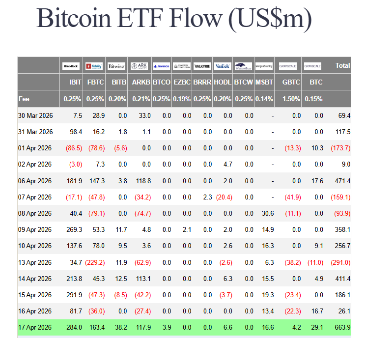 DimmaoEX's tweet image. Bitcoin ETF – Day 4 of buying

#MemeCoins #Solana #BTC #Cryptocurrency #Crypto #Bitcoin #Ethereum #Blockchain #ETH #ETF #Altcoin #CryptoNews #CryptoTrading #HODL
