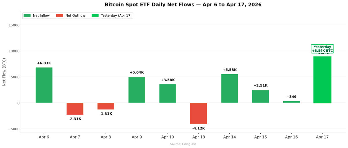 BitcoinArchive's tweet photo. Bitcoin spot ETFs just saw +8,840 BTC inflows worth $663 million.

Largest inflow since January 14, after 13 weeks.

Institutions are back. https://t.co/lENBpxWp1k