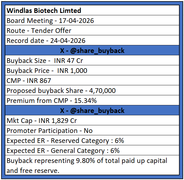 share_buyback's tweet photo. Windlas Biotech Ltd : In board meeting, the company announced the following terms and conditions of the share buyback.
#sharebuyback #Windlas #windlasbuyback #boardmeeting https://t.co/1ifpY4QX1p