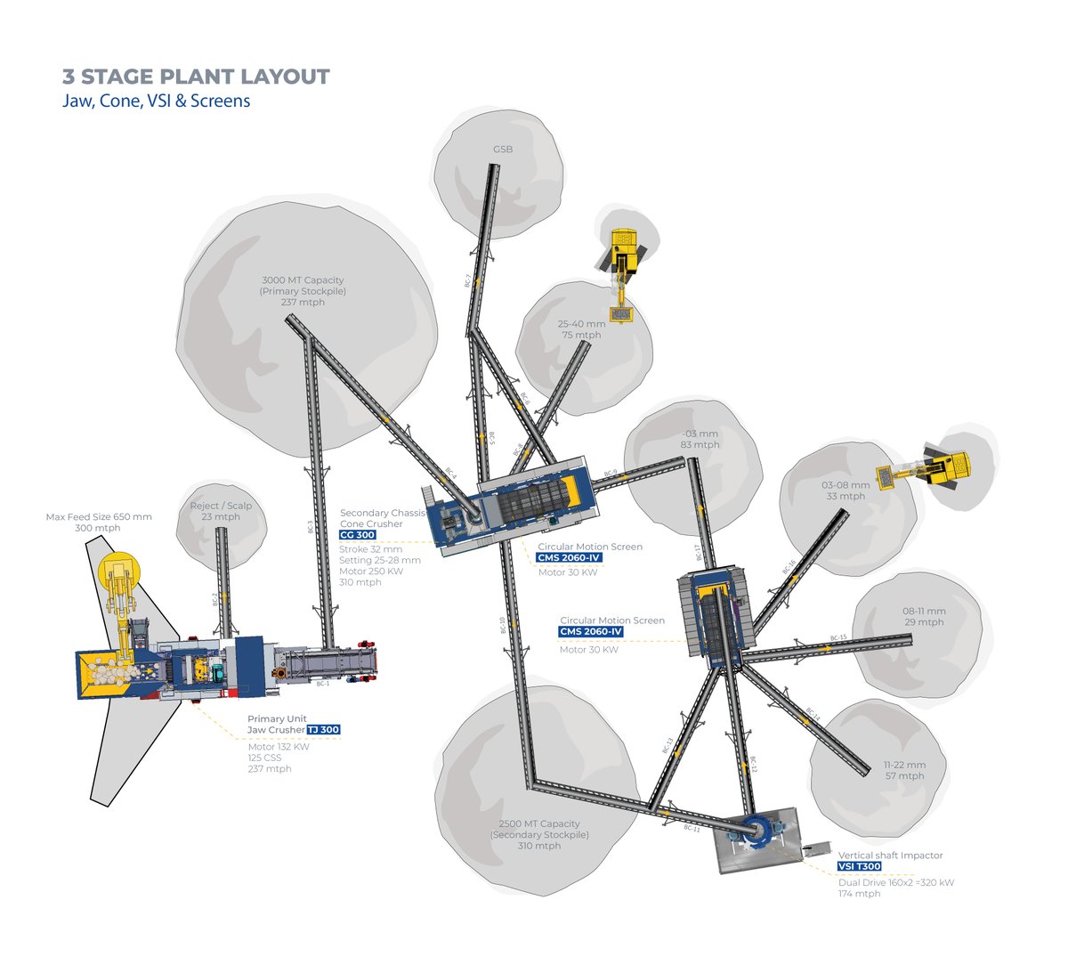 mps_taurian's tweet image. A @mps_taurian 3-stage circuit with TJ 300 Jaw, CG 300 Cone, T300 VSI, and dual CMS 2060-IV screens—tuned for controlled reduction and tight size separation.

#TaurianMPS #Crushing #Screening #Aggregates #Mining #PlantLayout