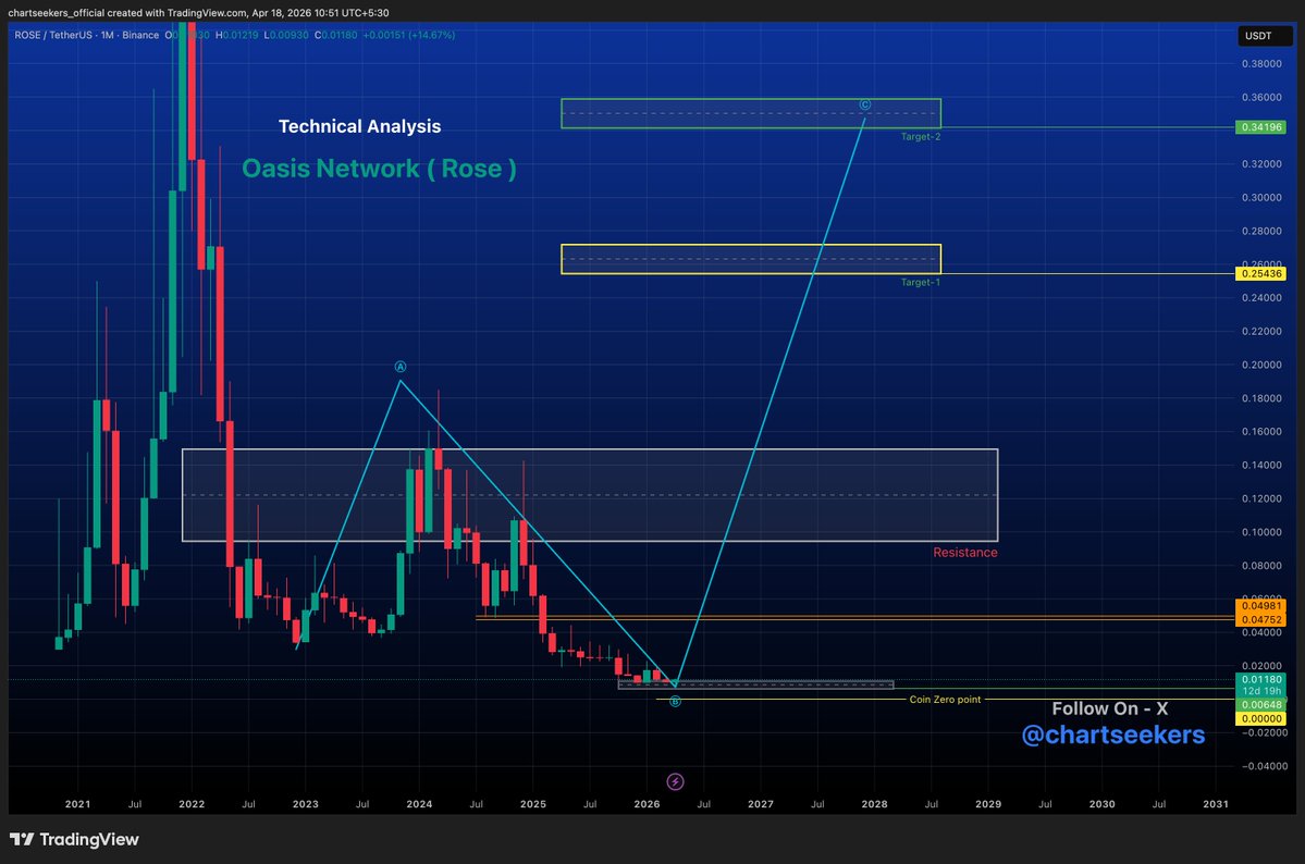 $ROSE
Oasis Network
“Me: I’ll just buy the dip.
Chart: creates a whole new basement 🫠📉”
