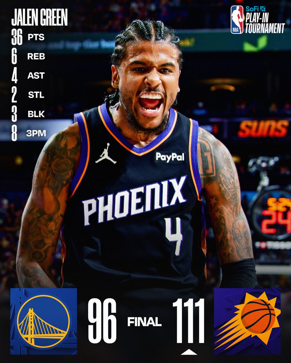 NBA's tweet image. 🏀 FRIDAY'S FINAL SCORES 🏀

Jalen Green catches fire from deep to power the @Suns to the @SoFi Play In win, advancing to Round 1 vs. OKC.

Devin Booker: 20 PTS, 6 REB, 8 REB
Jordan Goodwin: 19 PTS, 9 REB, 6 STL
Dillon Brooks: 13 PTS, 4 AST
